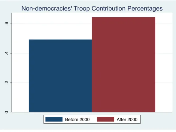 Figure 8: Bar graph of means of non-democracies’ troop contribution percentages  divided to pre- and post-2000