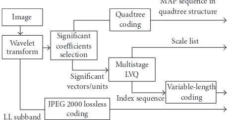 Figure 2: MLVQ encoder scheme.