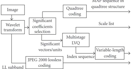 Figure 2: MLVQ encoder scheme.