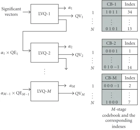 Figure 4: MLVQ process of a particular subband.