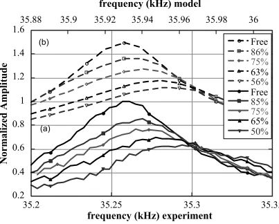Figure 2. 1: (a) Typical resonance curves obtained with the tuning fork method of oscillation amplitude measurement at various tip-sample separations (solid lines)