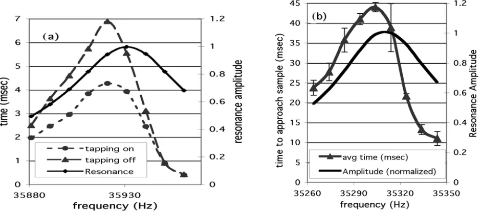 Figure 2. 2: (a) The numerical calculation of the time response for the feedback signal to drop to 1/e for a variety of driving frequencies for two situations: turning the tapping off and turning the tapping on