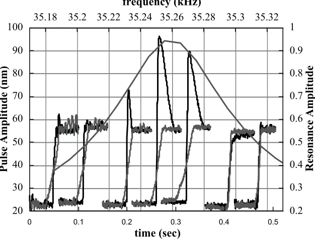 Figure 2. 3: The feedback response to an impulse of 40 nm on the z-piezo for a variety of driving frequencies on either side of the resonant frequency with constant gain