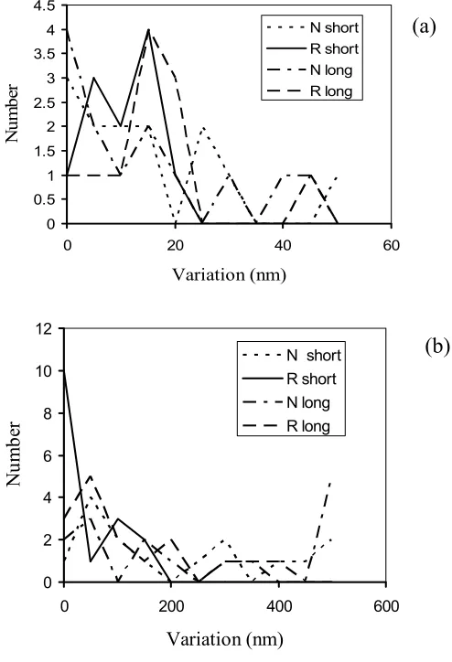 Figure 3. 4:  (a) is a histogram of the optical variation and (b) a histogram of the topographical variation
