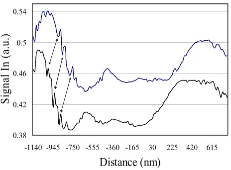 Figure 3. 5:  This is the optical forward/backward line-cut data from the lower portion of Figure 3.3