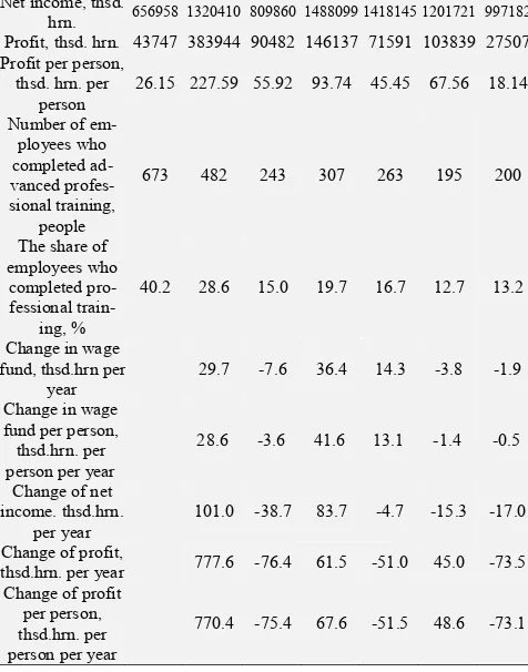 Table 5: Analysis of the relationship of the dynamics of enterprise finan-cial results, wage fund and change of the share of employees who com-pleted the training at the enterprise in 2007-2013