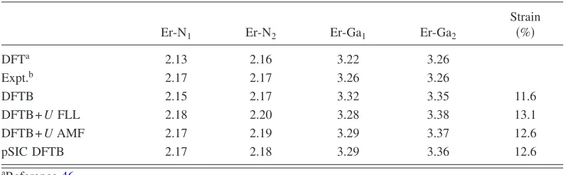 TABLE II. Bond lengths �the deﬁnition of the entries in the table, see text. The local strain is deﬁned as the ratio between the Er-Nbonds and the Ga-NÅ� and local strain around the C3v ErGa substitutional in hexagonal GaN