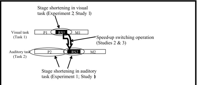 Figure 2. Integration of the assumptions about learning mechanisms into LBM. P1 and P2 indicate the  perception stages; RS1 and RS2 indicate the response-selection stages; M1 and M2 indicate the motor stages