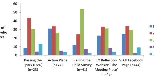 Fig 2 shows how respondents who reported using each resource rated each for  usefulness