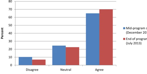 Fig 5: Comparison of level of agreement to the statement across mid- and end-of-program 