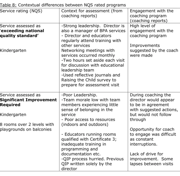 Table 8: Contextual differences between NQS rated programs  Service rating (NQS)  Context for assessment (from 