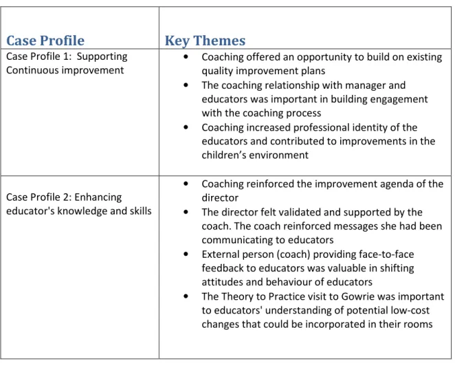 Table 10 summarises the key themes identified from each case profile. 