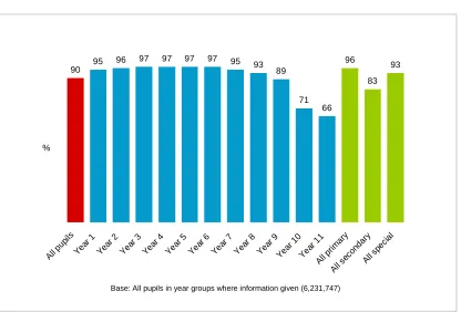 Figure 1:  Percentage of pupils who participated in at least two hours of high quality PE and out of hours school sport in a typical week - analysis by year group and school type (2007/08)  