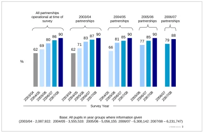 Figure 3:  Percentage of pupils who participated in at least two hours of high quality PE and out of hours school sport in a typical week - comparison of partnerships established in 2003/04, 2004/05, 2005/06 and 2006/07  