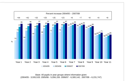 Figure 4:  Percentage of pupils who participated in at least two hours of high quality PE and out of hours school sport in a typical week - analysis by year group over time  