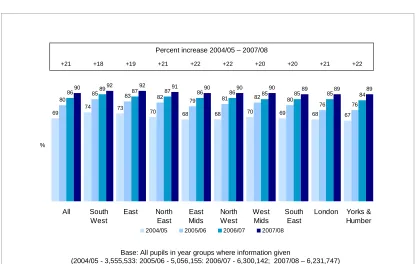 Figure 5:  Percentage of pupils who participated in at least two hours of high quality PE and out of hours school sport in a typical week - analysis by region  