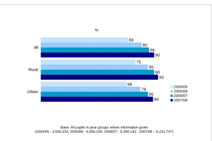 Figure 6:  Percentage of pupils who participated in at least two hours of high quality PE and out of hours school sport in a typical week - analysis by area type  