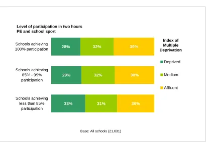 Figure 8:  Percentage of pupils who participated in at least two hours of high quality PE and out of hours school sport in a typical week - analysis by Index of Multiple Deprivation (2007/08) 