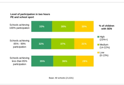 Figure 10:  Percentage of pupils who participated in at least two hours of high quality PE and out of hours school sport in a typical week - analysis by Special Educational Needs (2007/08)  