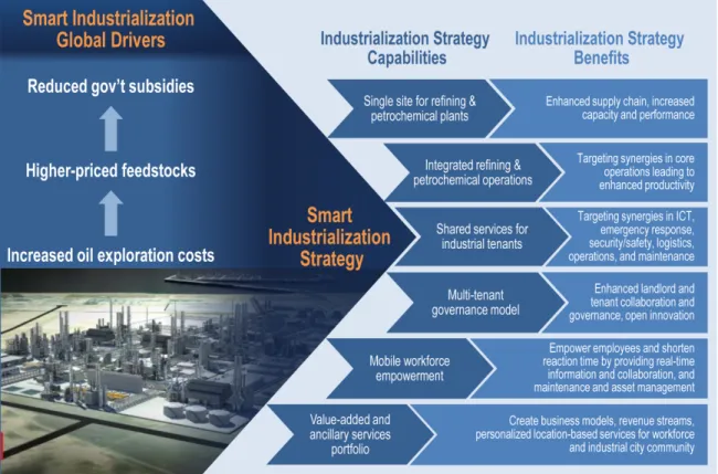 Figure 2.    Smart Industrialization Vision 