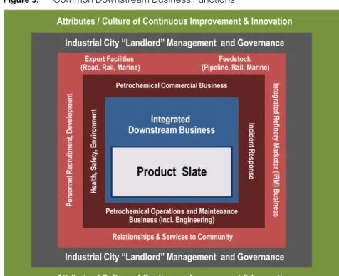 Figure 3.    Common Downstream Business Functions 