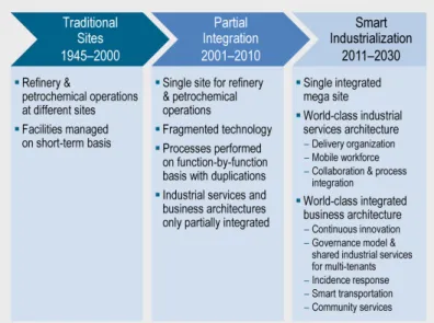Figure 4 shows the evolution of integration in downstream industrial facilities. 
