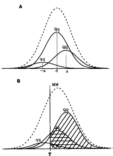 FIGURE 1 MM above truncation point, lying QTL subpopulations. .-(A) Distribution of quantitative trait showing under- (B) QTL subpopulations within the marker genotype group showing different proportions selected T