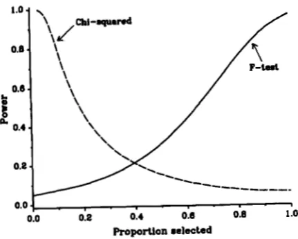 FIGURE 6.-Power Q T L  200 of the F-test and chi-squared test to detect  a with parameters a = 1 ,  d = 0.2, r = 0.1 and p = 0.2 using progeny from one sire