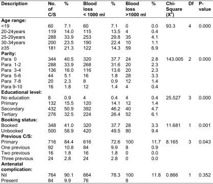Table 2. Category of surgeon and blood loss during caesarean section  