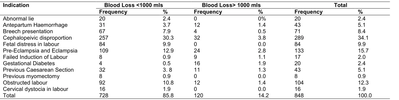 Table 3. Correlation between mean blood loss at caesarean section and mean duration of surgery  