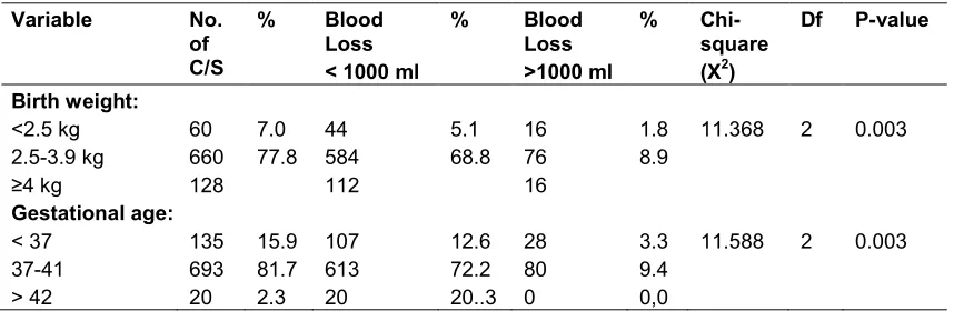 Table 5. Fetal variables and blood loss during caesarean section  