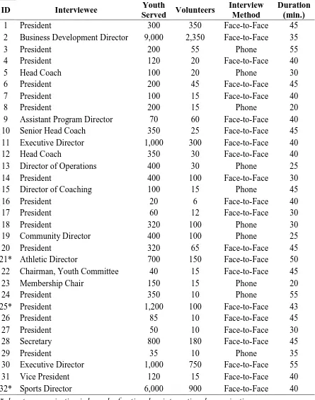 Table 2.1. Organization profiles 