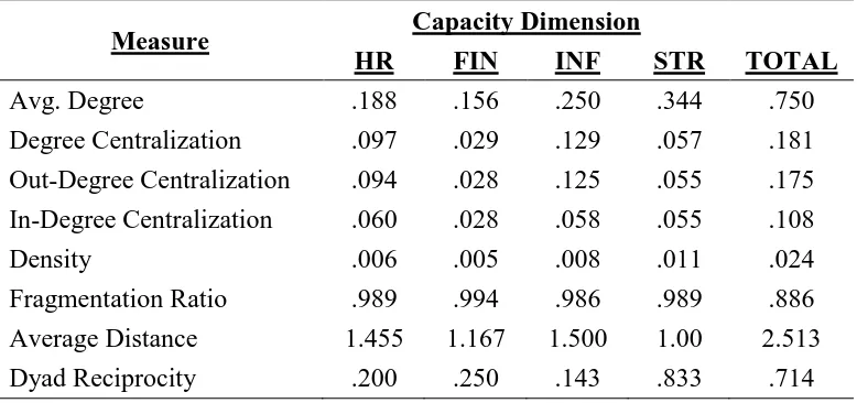 Table 2.2. Cohesiveness measures for each capacity network 