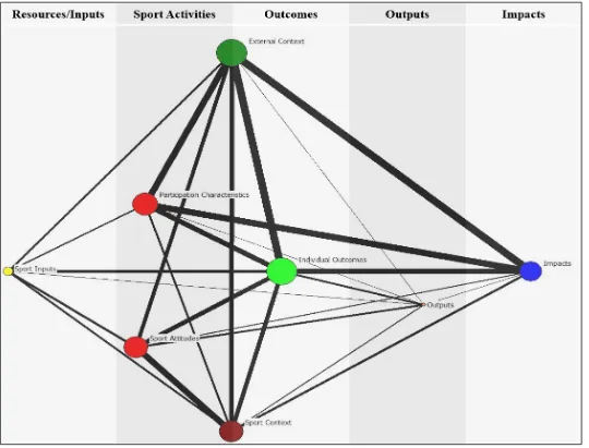 Figure 1.4. Sport-based PYD research in non-sport journals 