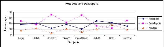Fig. 8. Distribution of hotspot and deadspot percentages in all subject frameworks.