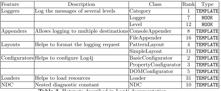 Table 3. Hotspots described in Log4j documentation.