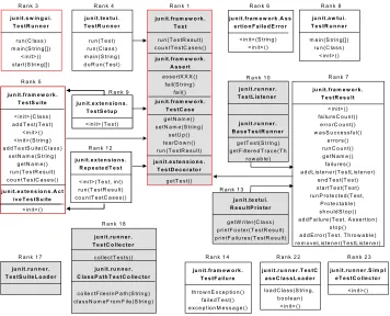 Fig. 1. Hotspots identiﬁed in the JUnit framework