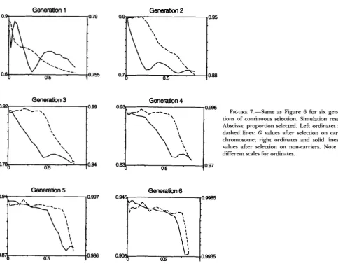 FIGURE 7.-Same tions of continuous selection. Simulation results. 