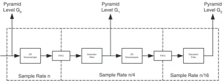 Fig. 1. Block diagram of hardware image pyramid genera-tion.