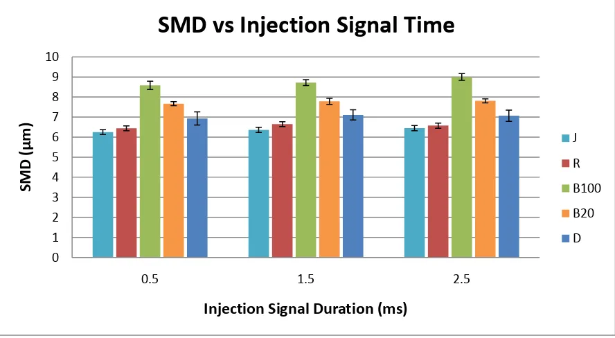 Figure 4.3- SMDs with different injection duration time. (Axial distance: 8 cm, Radius 
