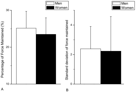 Fig. 1. (A) Percentage of maximal voluntary contraction maintained during the 3-min handgrip  and (B) Stability of force during the 3-min handgrip exercise (standard deviation of force maintained) 