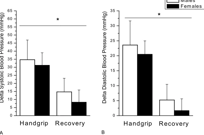 Fig. 4. Correlation of the magnitude of change from baseline (delta) in (A) systolic and (B) Fig