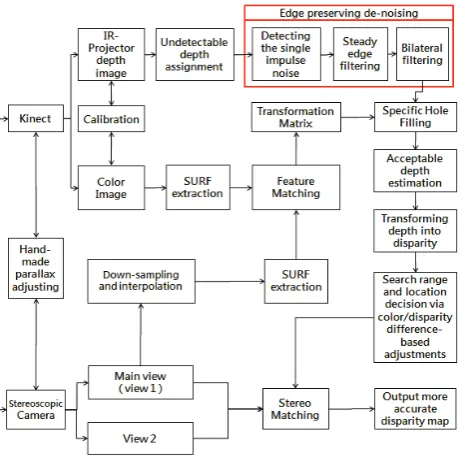 Figure 1. Processing flow of the proposed system. 