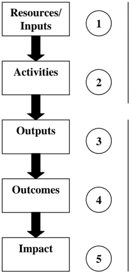 Figure 2. The Basic Logic Model.   