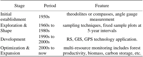 Table 1.  The 4 stages of shape and progress of China’s Forest Continuous In- 