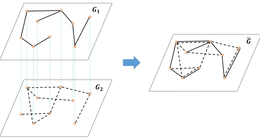 Figure 2.2: From Multiplex Network to Aggregated Multigraph