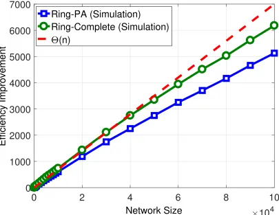 Figure 2.5: Ring-Complete and Ring-PA