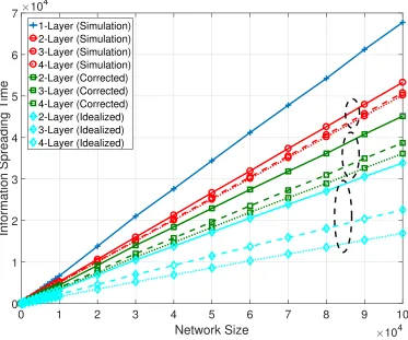 Figure 2.6: Information Spreading in Multiplex Networks with Identical Ring Graphs