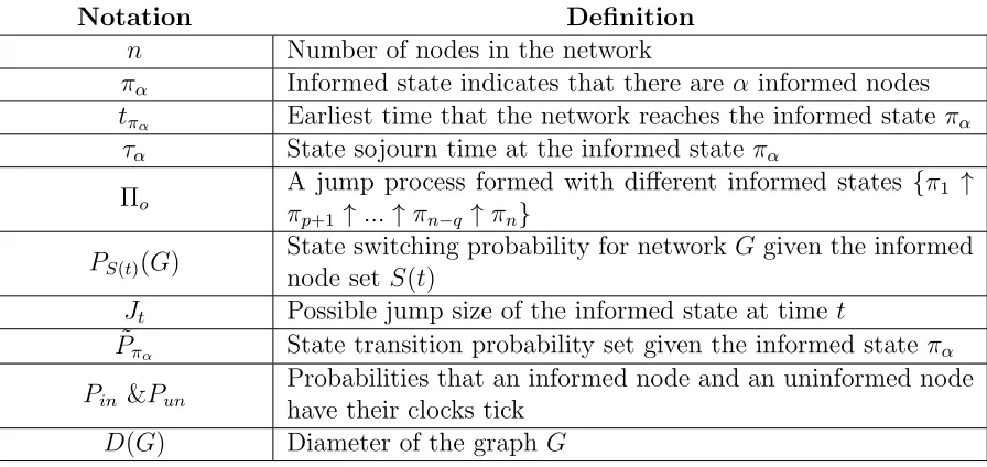 Table 2.1: Important Notations with Deﬁnitions