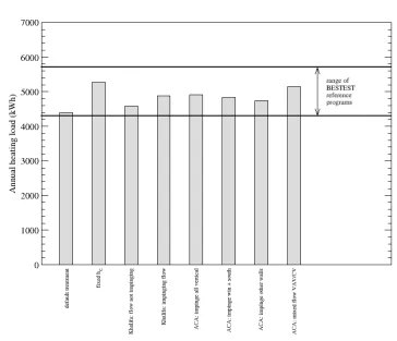 Figure 4: Sensitivity of case 600's annual heating load to internal convection modelling 